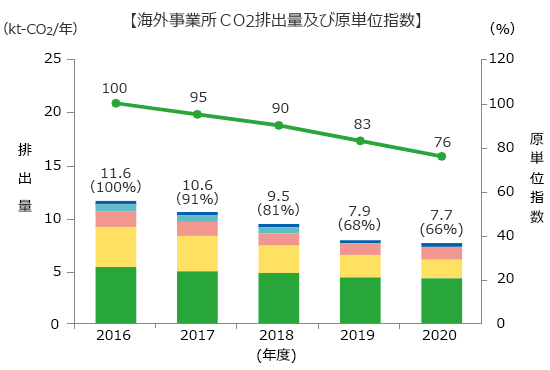 海外工場CO2排出量単位指数グラフ