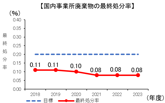 国内事業所廃棄物の最終処分率