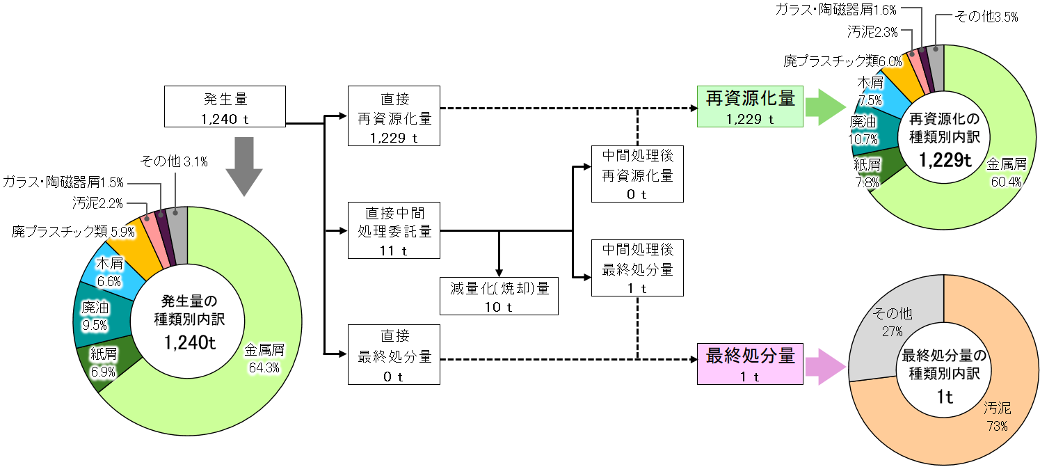 廃棄物・有価物の処理フロー（国内）グラフ