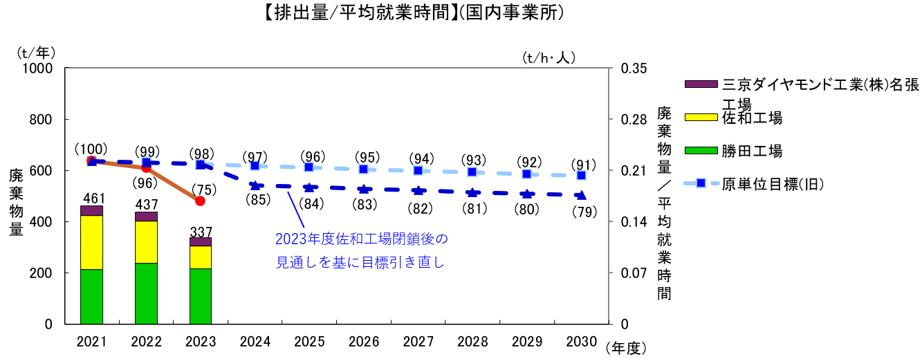 排出量/平均就業時間（国内事業所）