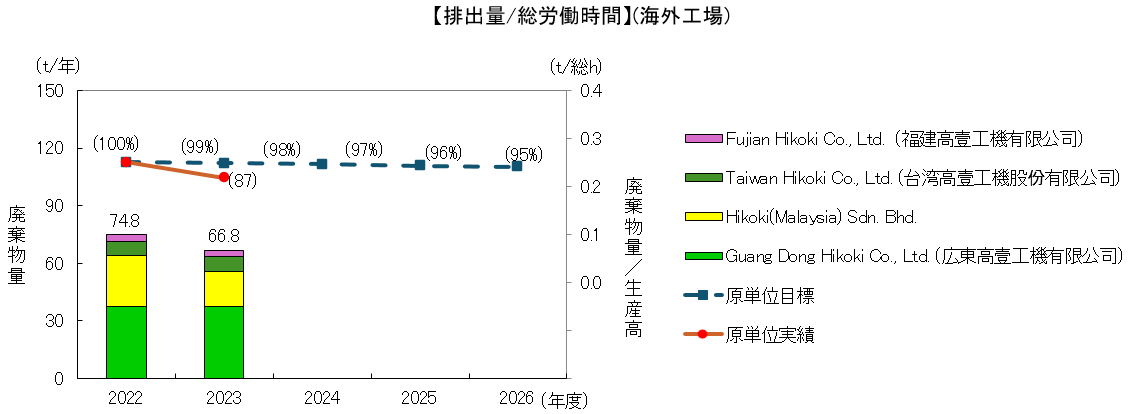 排出量/平均就業時間（国内事業所）